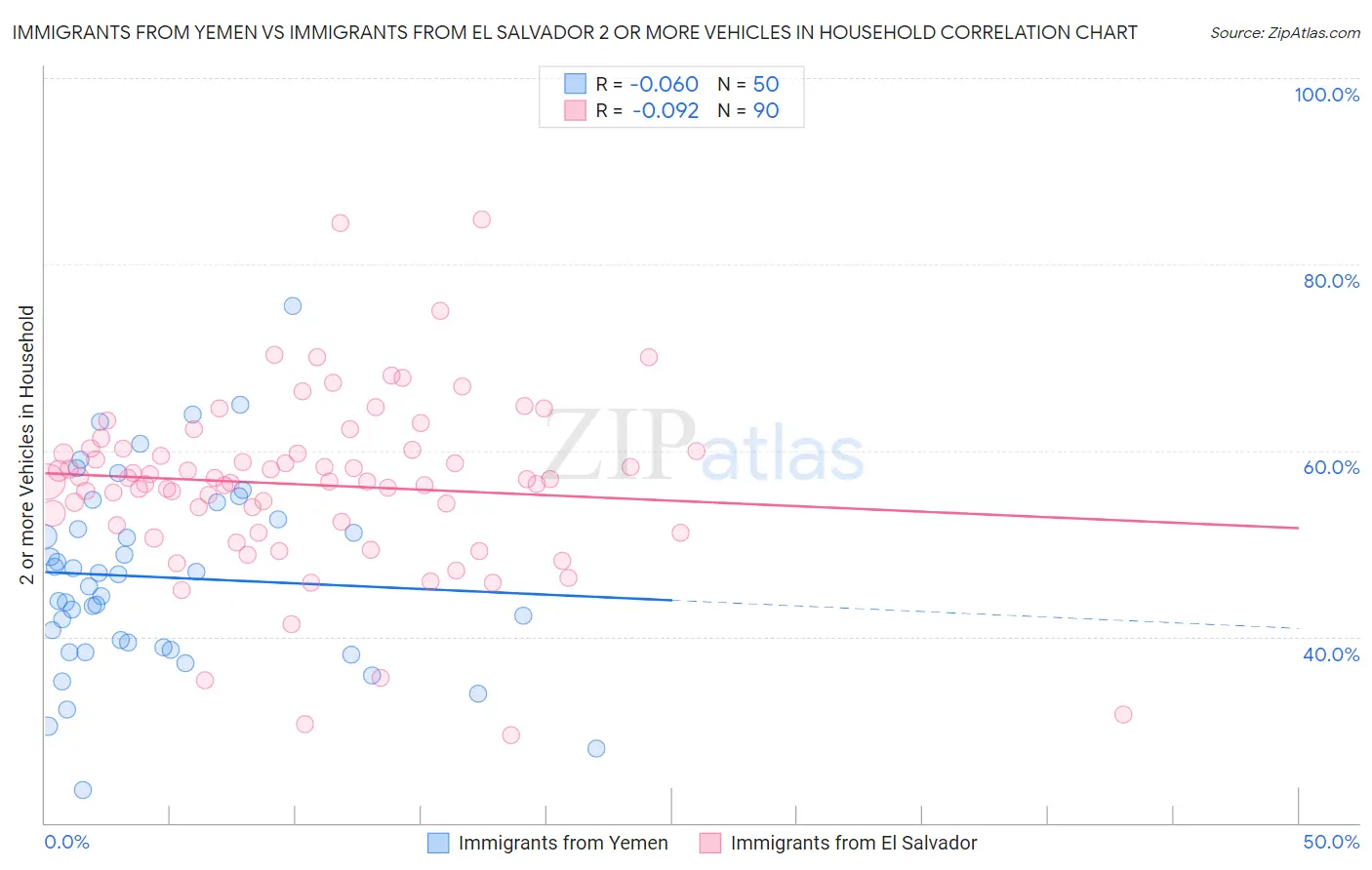 Immigrants from Yemen vs Immigrants from El Salvador 2 or more Vehicles in Household