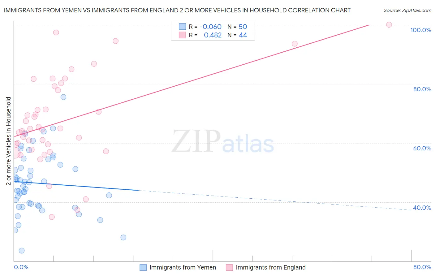 Immigrants from Yemen vs Immigrants from England 2 or more Vehicles in Household