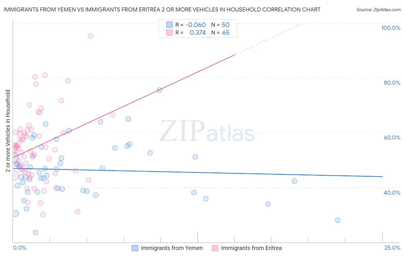 Immigrants from Yemen vs Immigrants from Eritrea 2 or more Vehicles in Household