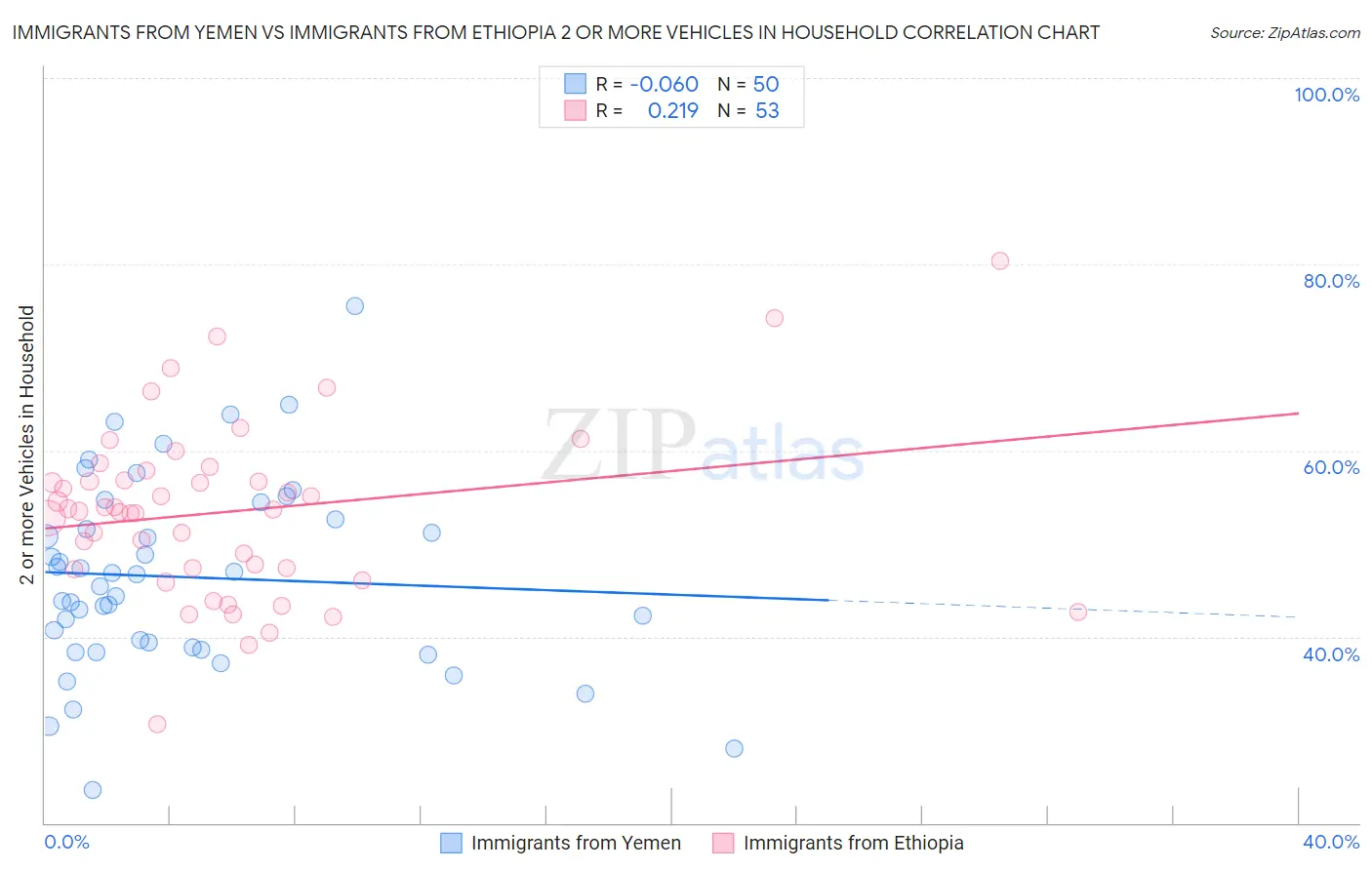 Immigrants from Yemen vs Immigrants from Ethiopia 2 or more Vehicles in Household