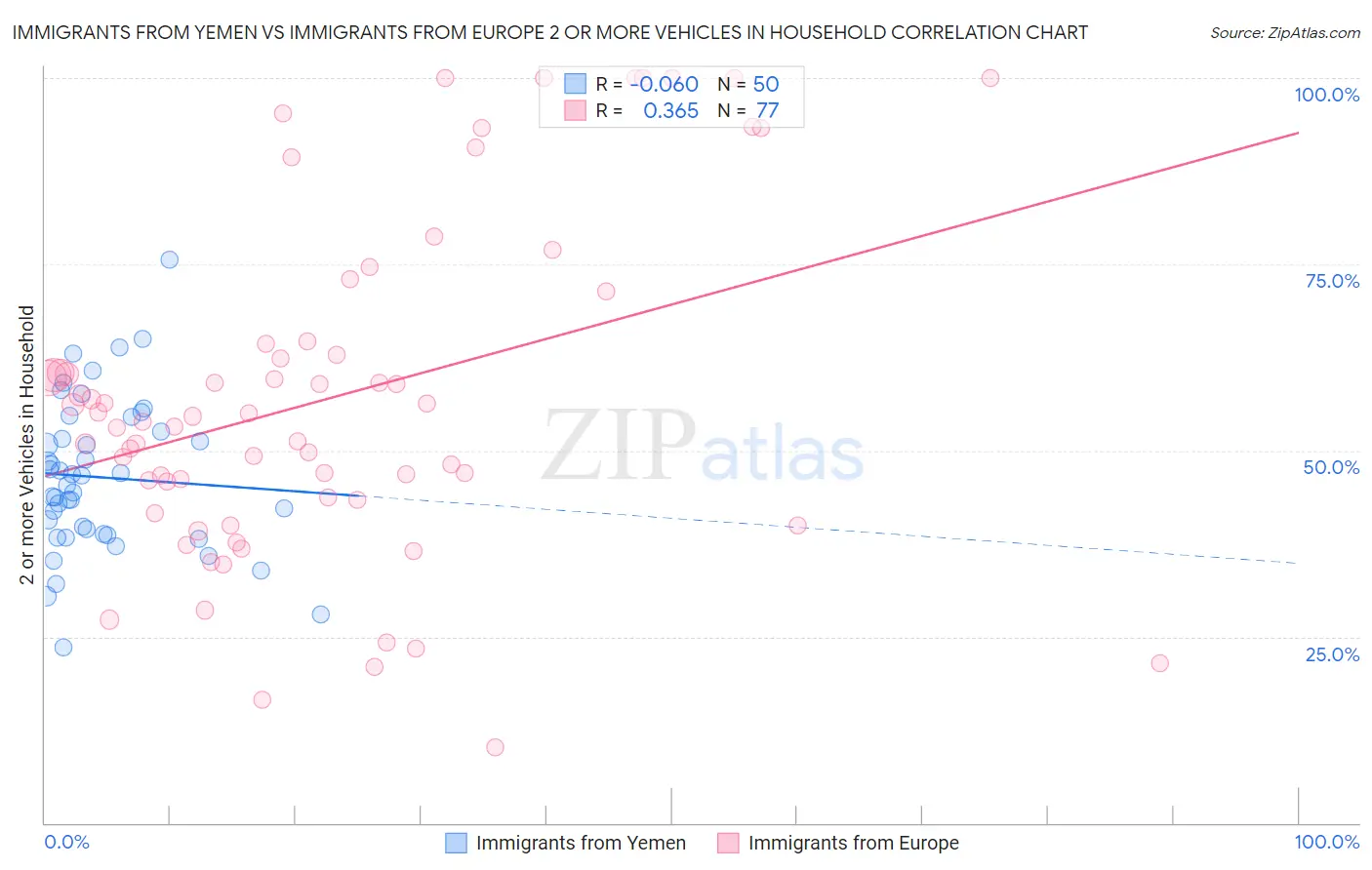 Immigrants from Yemen vs Immigrants from Europe 2 or more Vehicles in Household