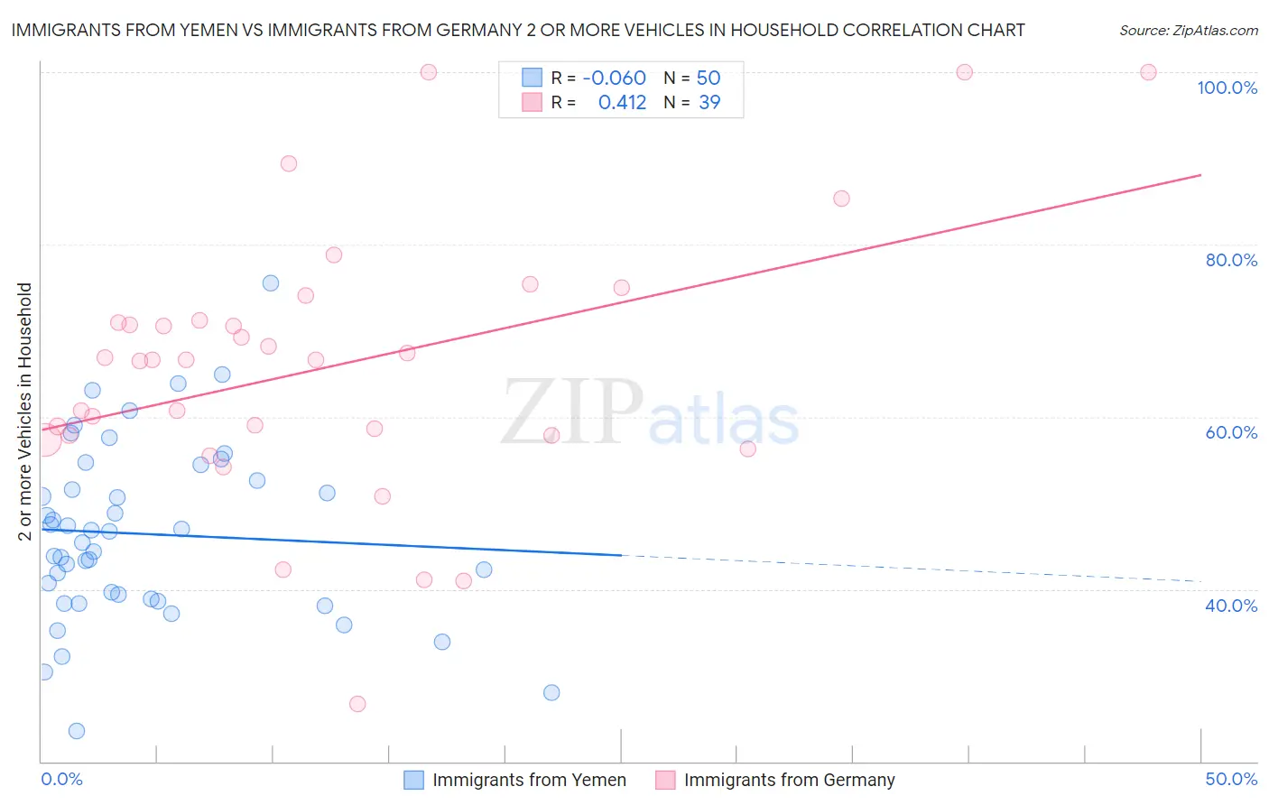 Immigrants from Yemen vs Immigrants from Germany 2 or more Vehicles in Household