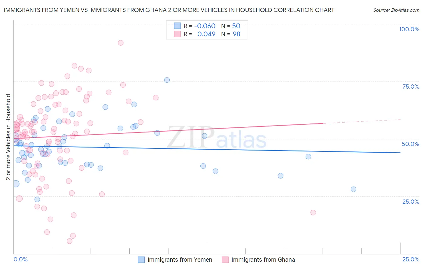 Immigrants from Yemen vs Immigrants from Ghana 2 or more Vehicles in Household