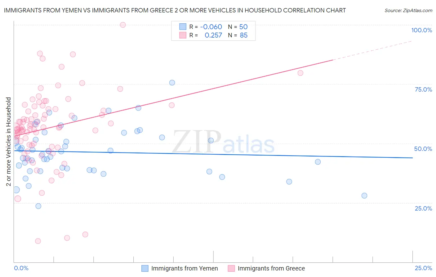 Immigrants from Yemen vs Immigrants from Greece 2 or more Vehicles in Household