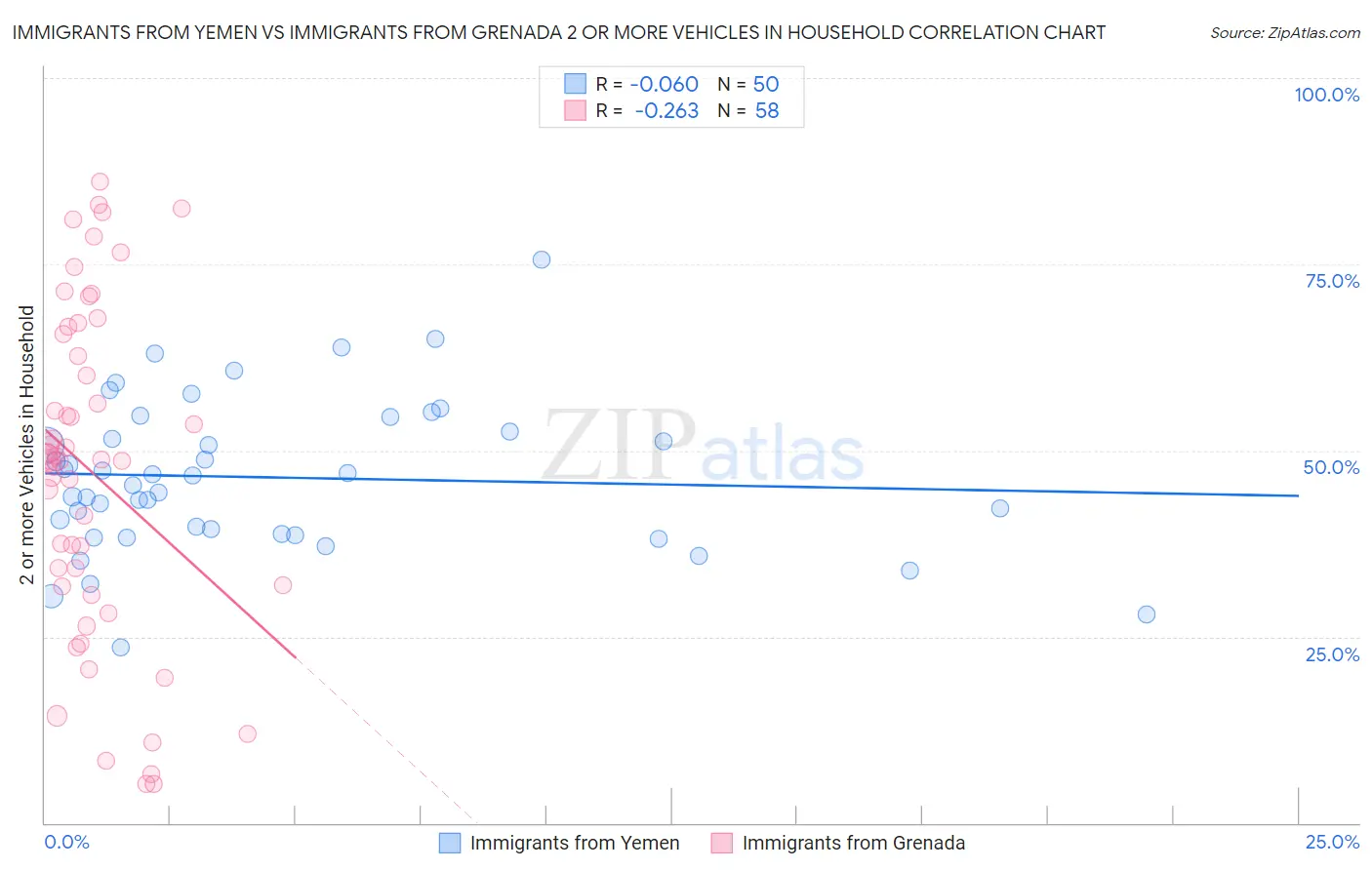 Immigrants from Yemen vs Immigrants from Grenada 2 or more Vehicles in Household
