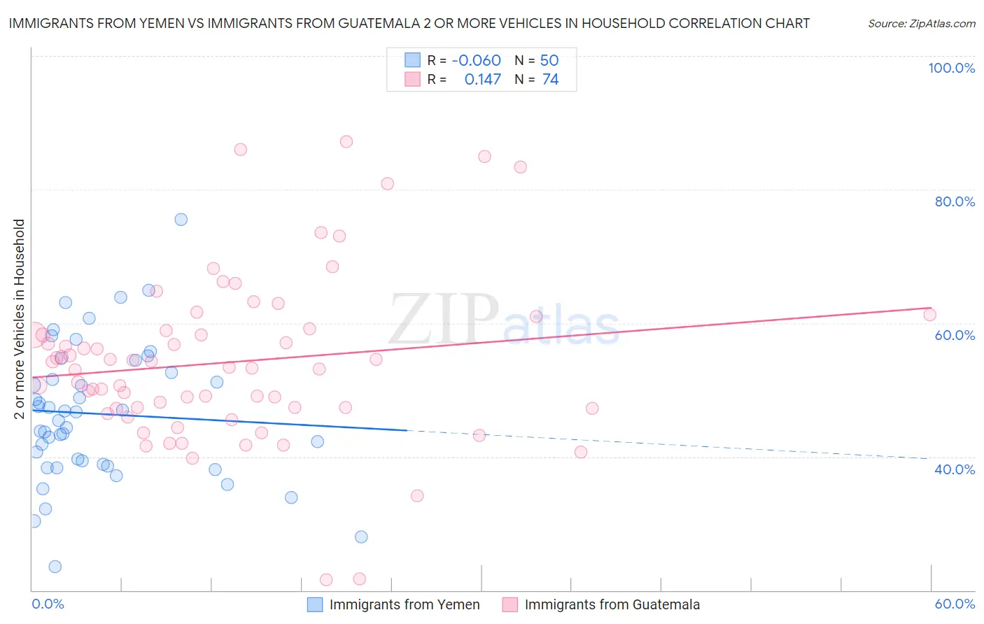 Immigrants from Yemen vs Immigrants from Guatemala 2 or more Vehicles in Household