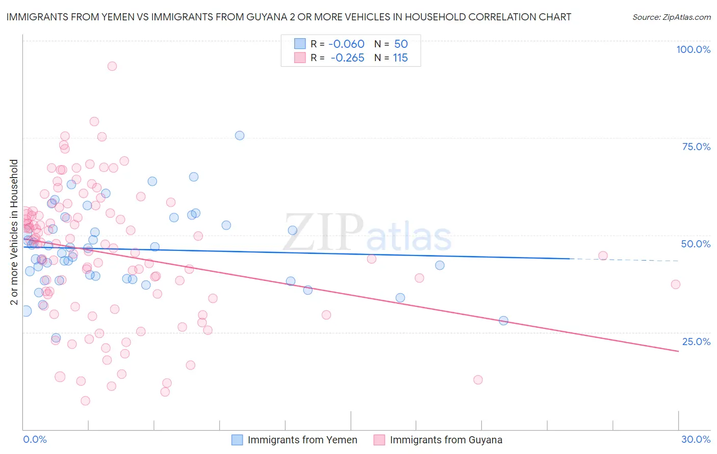 Immigrants from Yemen vs Immigrants from Guyana 2 or more Vehicles in Household