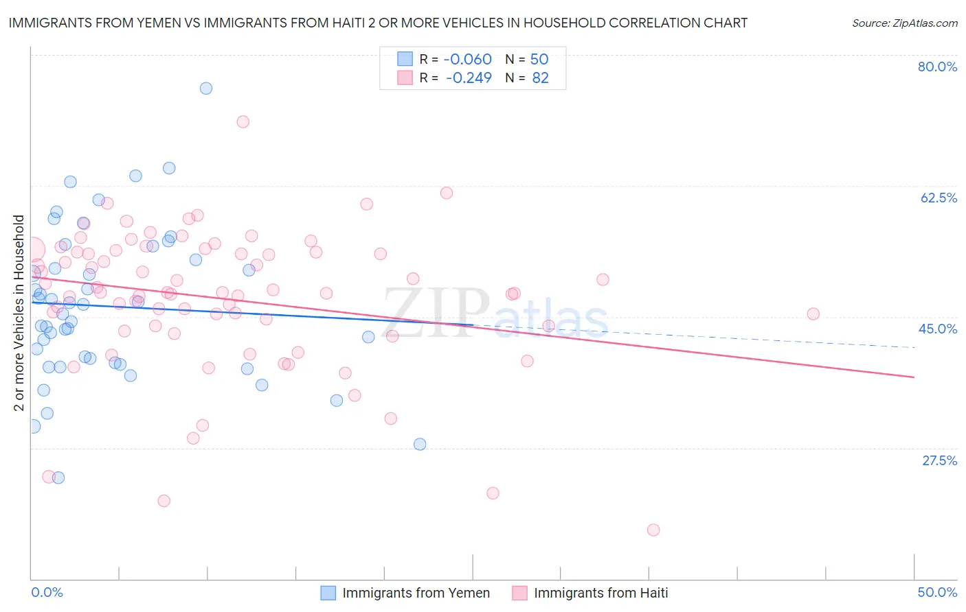 Immigrants from Yemen vs Immigrants from Haiti 2 or more Vehicles in Household