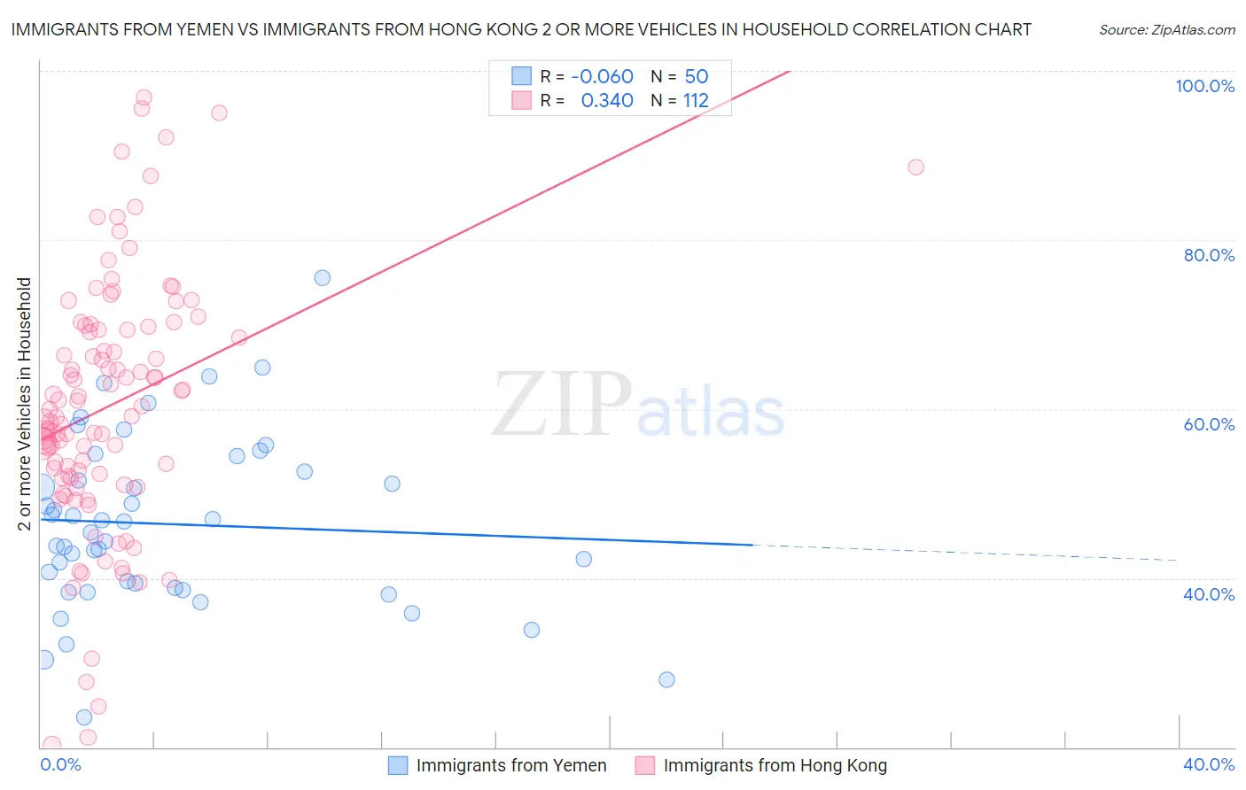 Immigrants from Yemen vs Immigrants from Hong Kong 2 or more Vehicles in Household