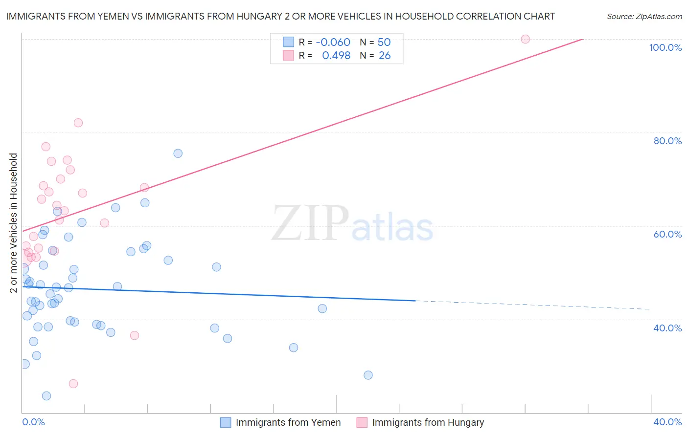 Immigrants from Yemen vs Immigrants from Hungary 2 or more Vehicles in Household