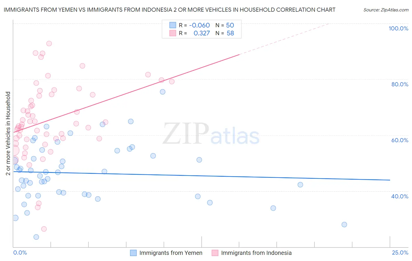 Immigrants from Yemen vs Immigrants from Indonesia 2 or more Vehicles in Household