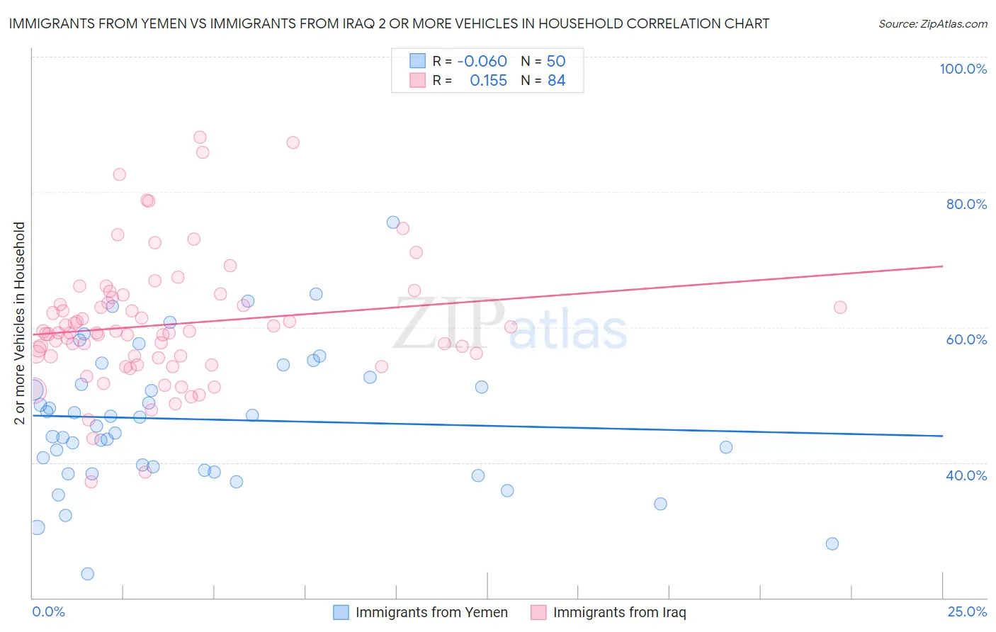 Immigrants from Yemen vs Immigrants from Iraq 2 or more Vehicles in Household