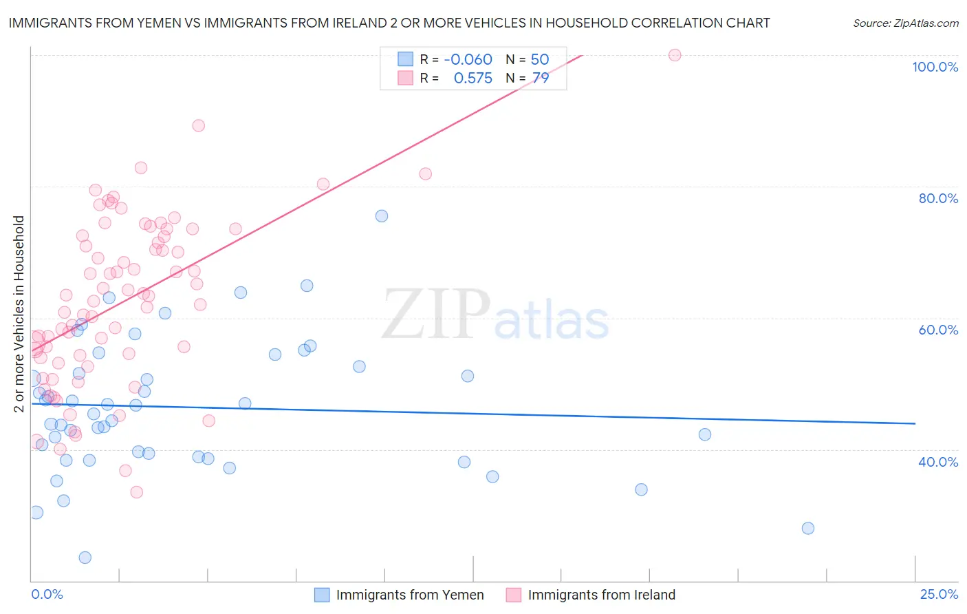 Immigrants from Yemen vs Immigrants from Ireland 2 or more Vehicles in Household