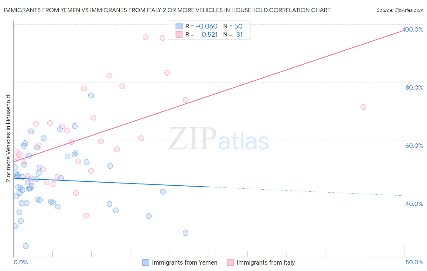Immigrants from Yemen vs Immigrants from Italy 2 or more Vehicles in Household