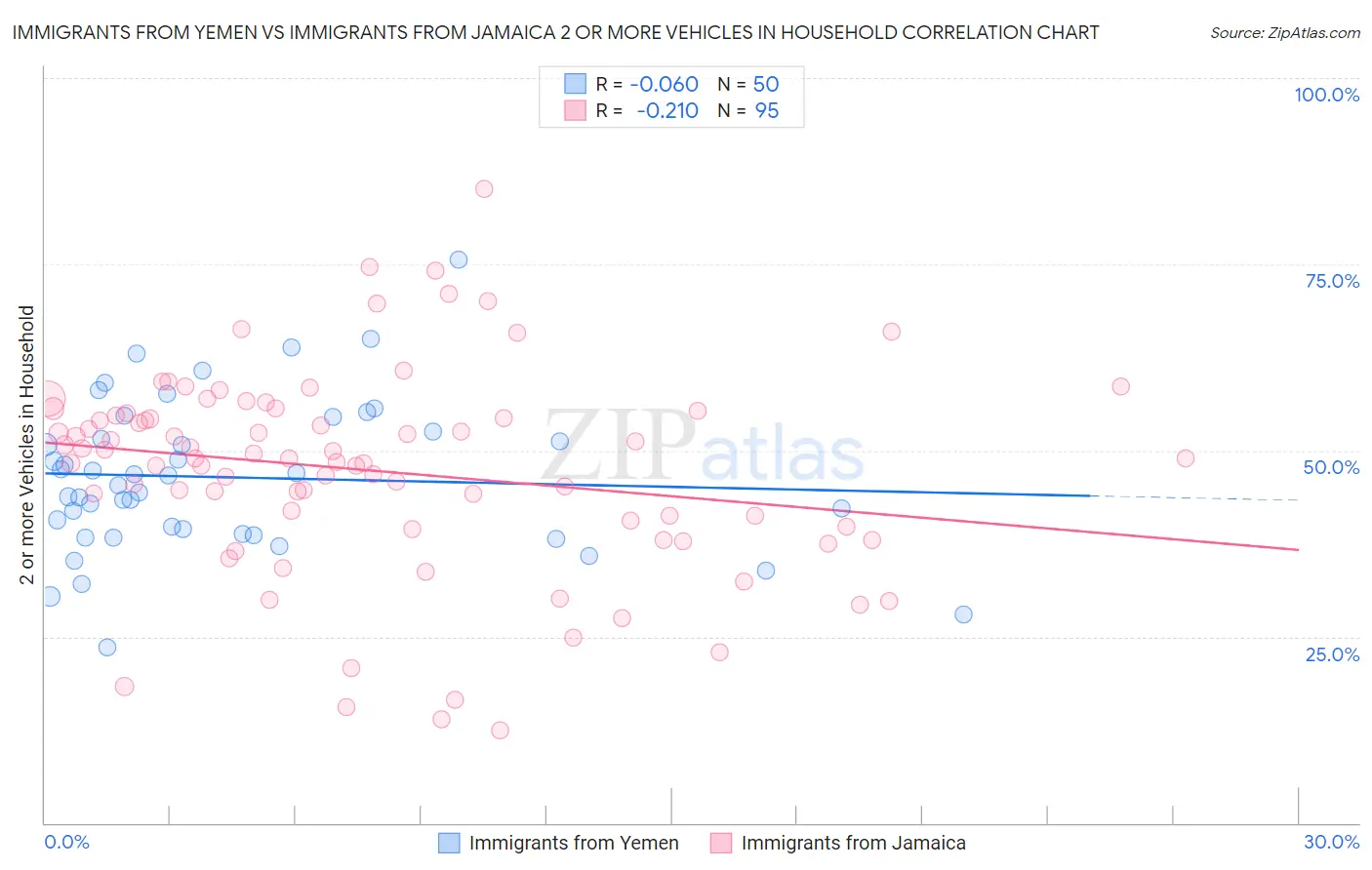 Immigrants from Yemen vs Immigrants from Jamaica 2 or more Vehicles in Household