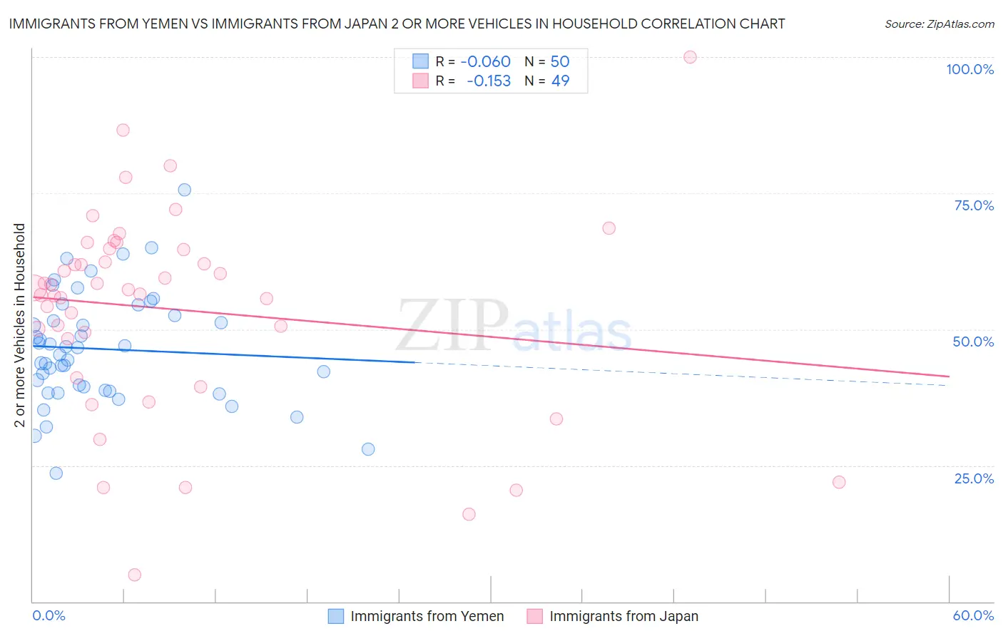 Immigrants from Yemen vs Immigrants from Japan 2 or more Vehicles in Household