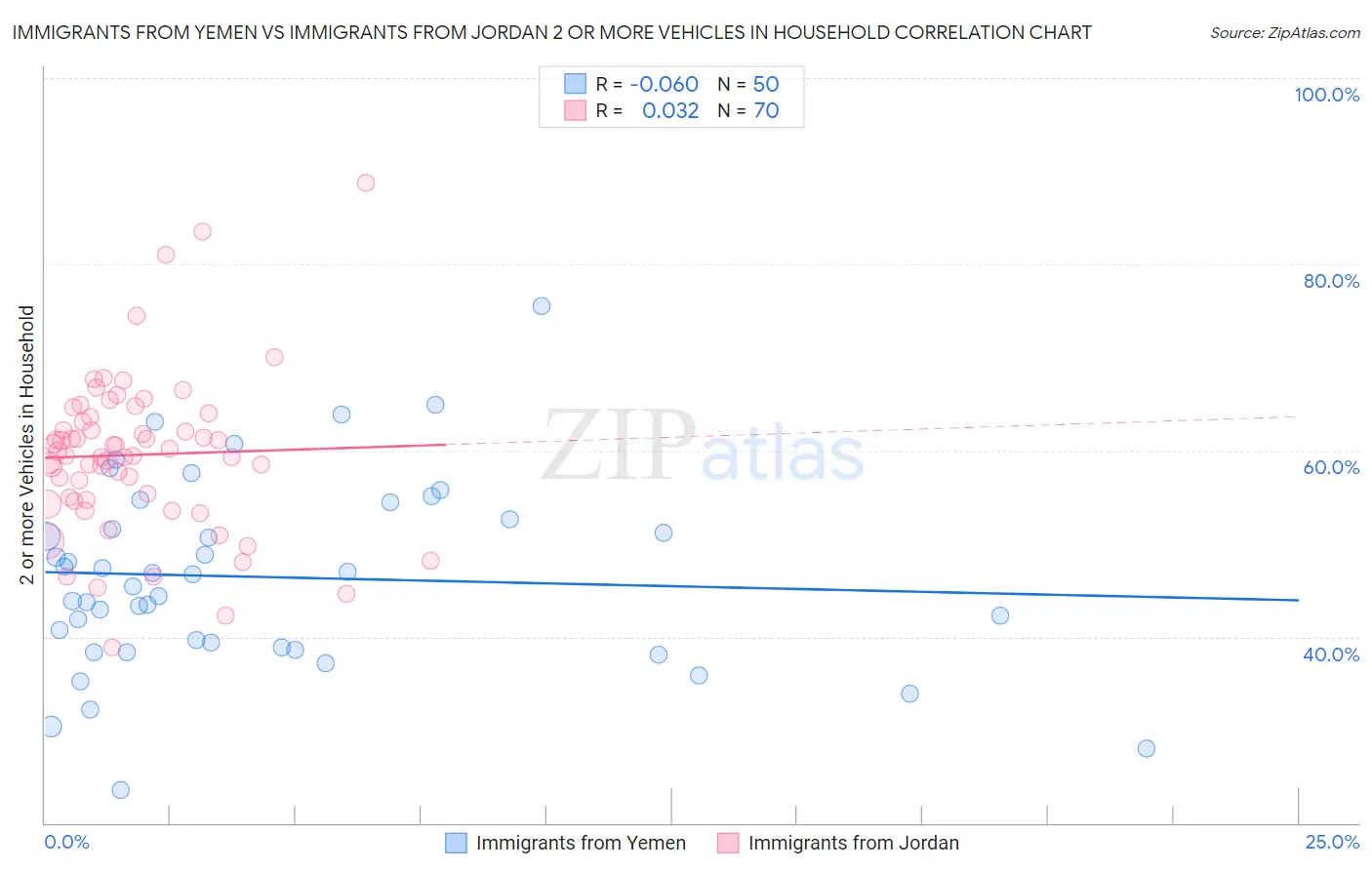 Immigrants from Yemen vs Immigrants from Jordan 2 or more Vehicles in Household