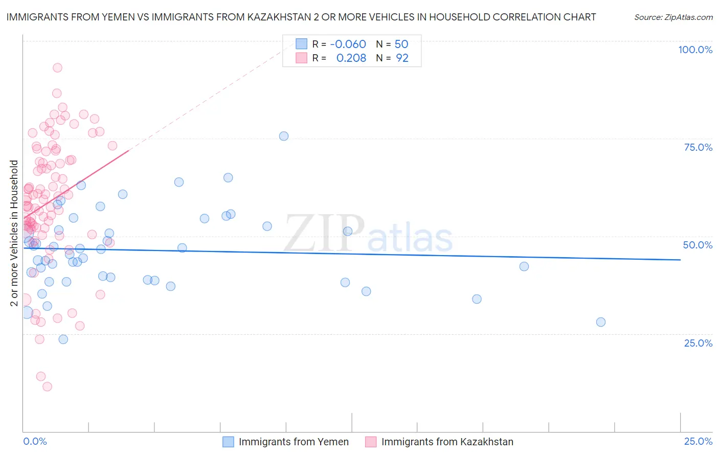 Immigrants from Yemen vs Immigrants from Kazakhstan 2 or more Vehicles in Household