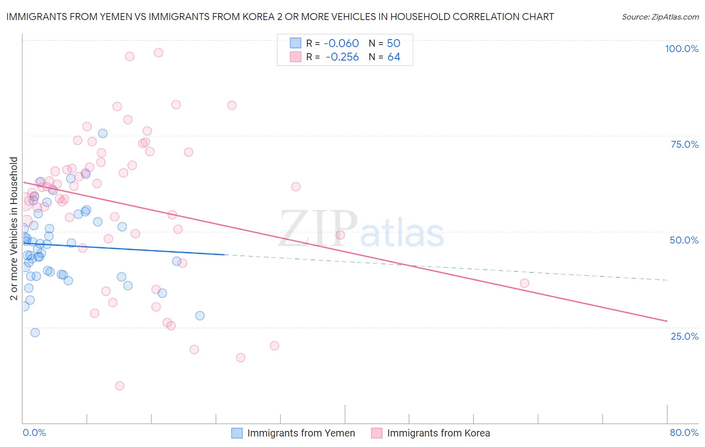 Immigrants from Yemen vs Immigrants from Korea 2 or more Vehicles in Household