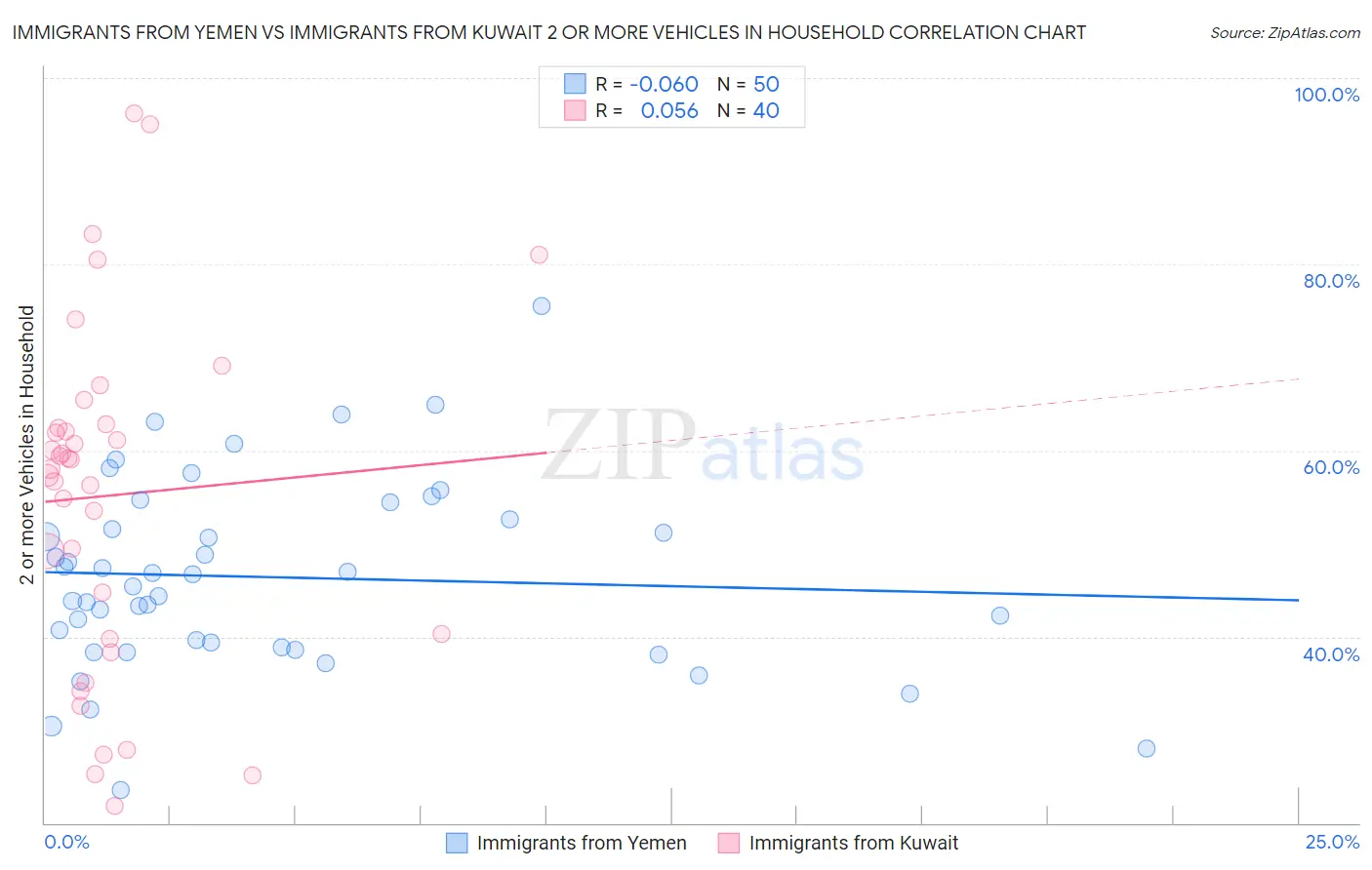 Immigrants from Yemen vs Immigrants from Kuwait 2 or more Vehicles in Household