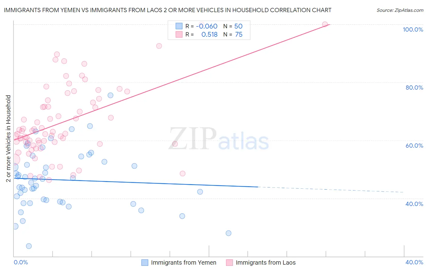 Immigrants from Yemen vs Immigrants from Laos 2 or more Vehicles in Household