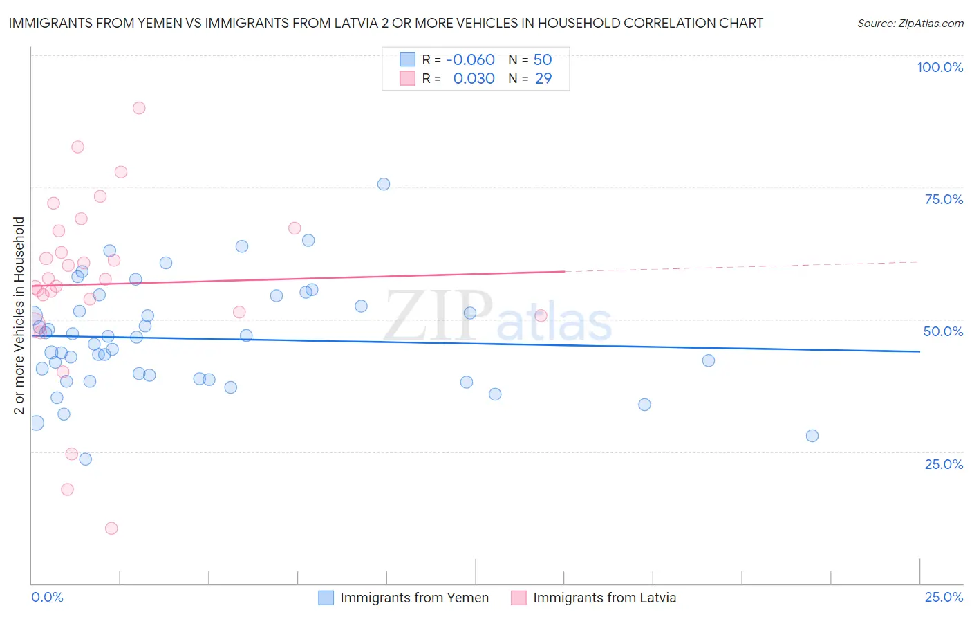 Immigrants from Yemen vs Immigrants from Latvia 2 or more Vehicles in Household