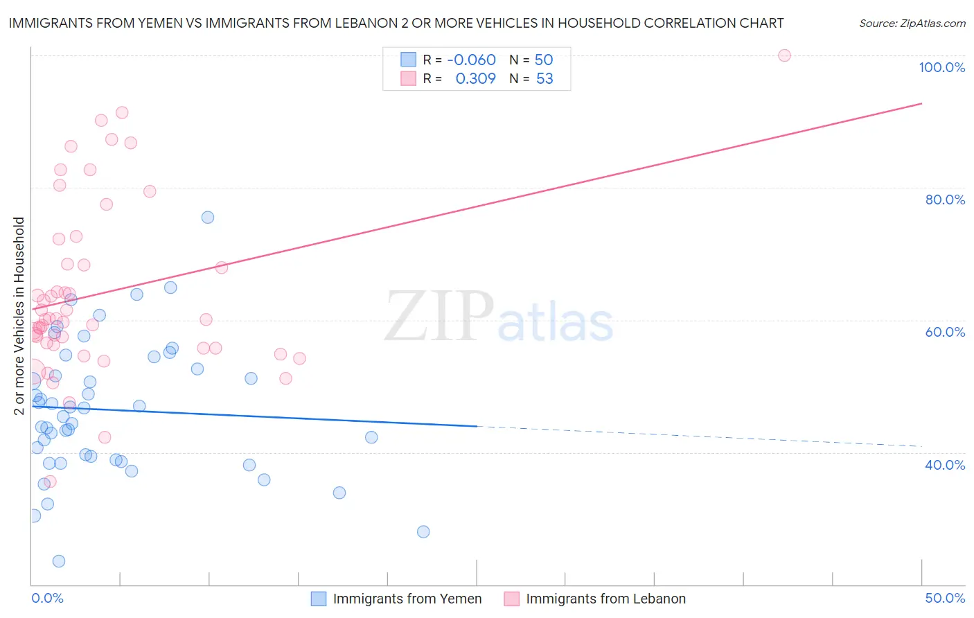 Immigrants from Yemen vs Immigrants from Lebanon 2 or more Vehicles in Household