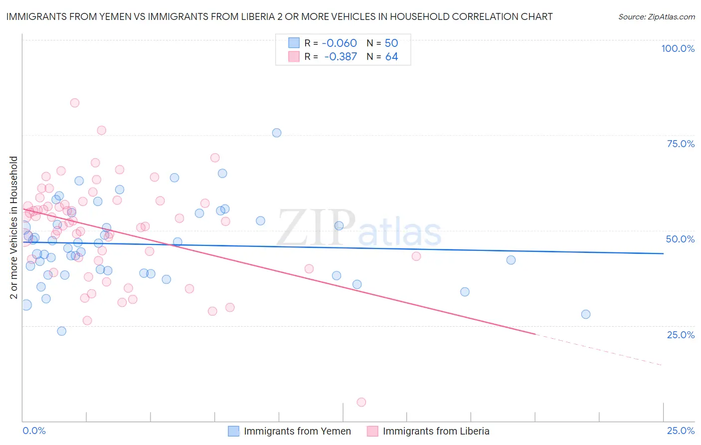 Immigrants from Yemen vs Immigrants from Liberia 2 or more Vehicles in Household