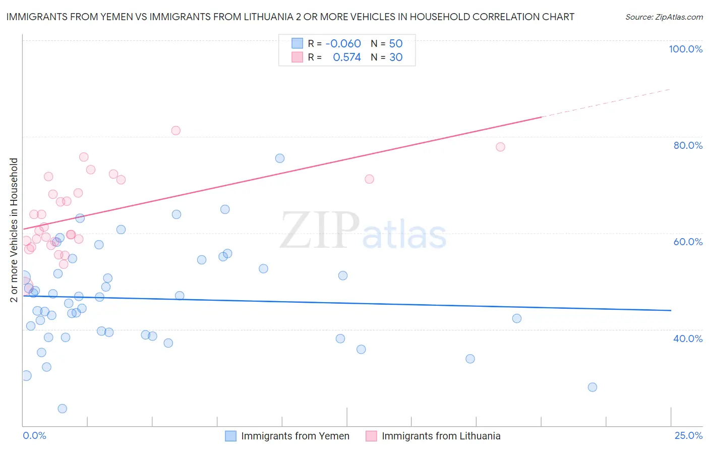 Immigrants from Yemen vs Immigrants from Lithuania 2 or more Vehicles in Household