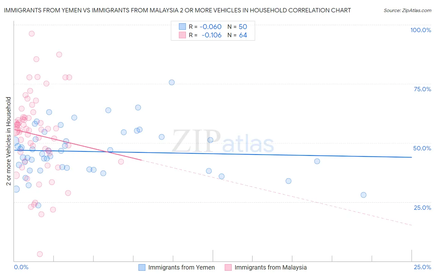 Immigrants from Yemen vs Immigrants from Malaysia 2 or more Vehicles in Household