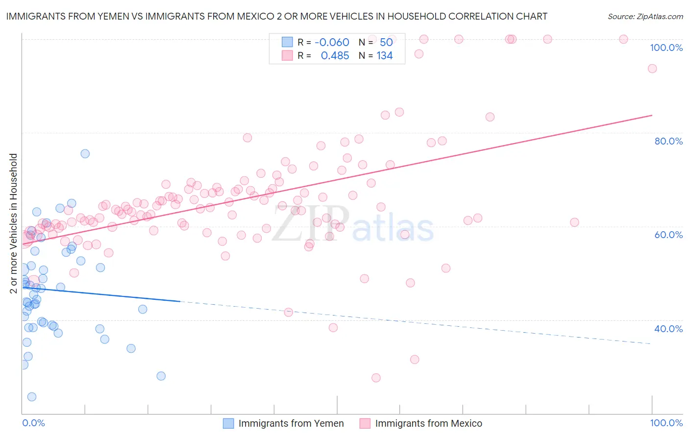 Immigrants from Yemen vs Immigrants from Mexico 2 or more Vehicles in Household