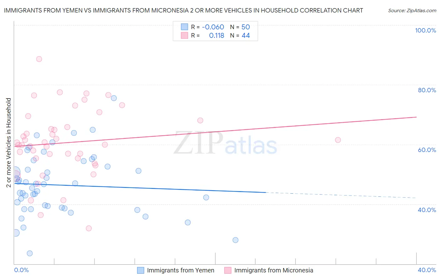 Immigrants from Yemen vs Immigrants from Micronesia 2 or more Vehicles in Household