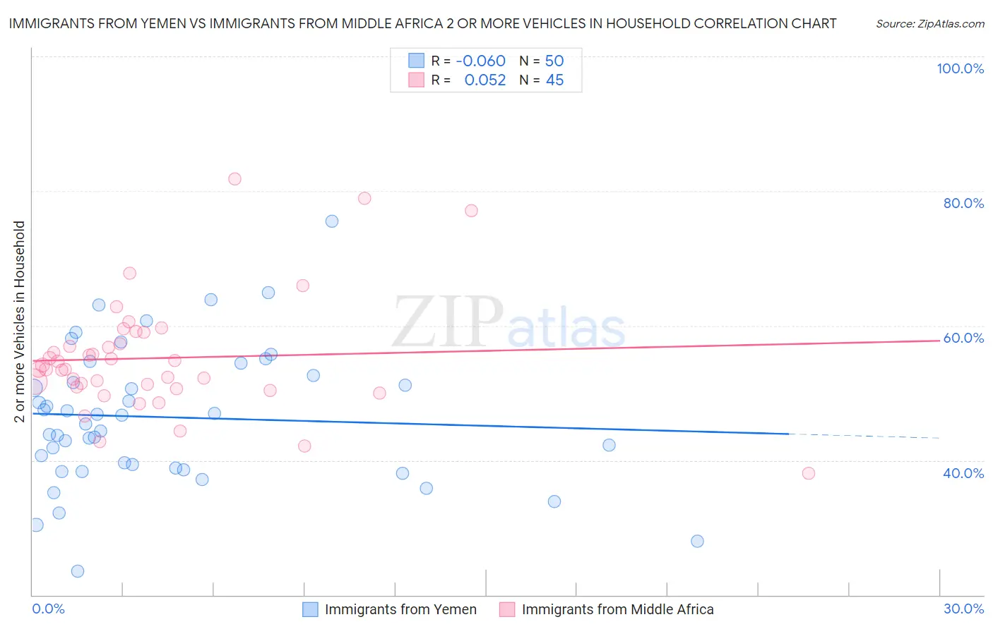 Immigrants from Yemen vs Immigrants from Middle Africa 2 or more Vehicles in Household