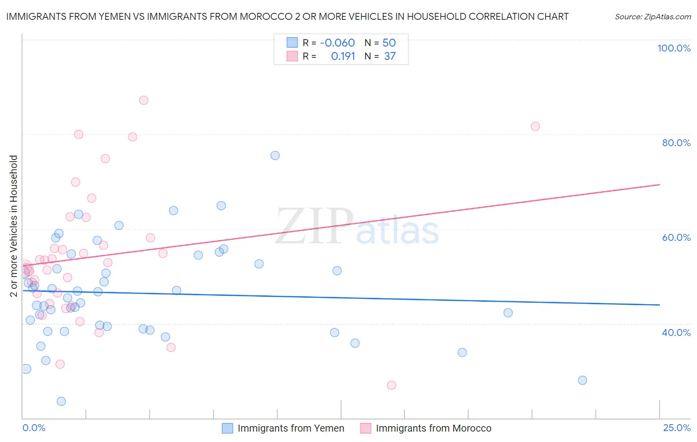 Immigrants from Yemen vs Immigrants from Morocco 2 or more Vehicles in Household