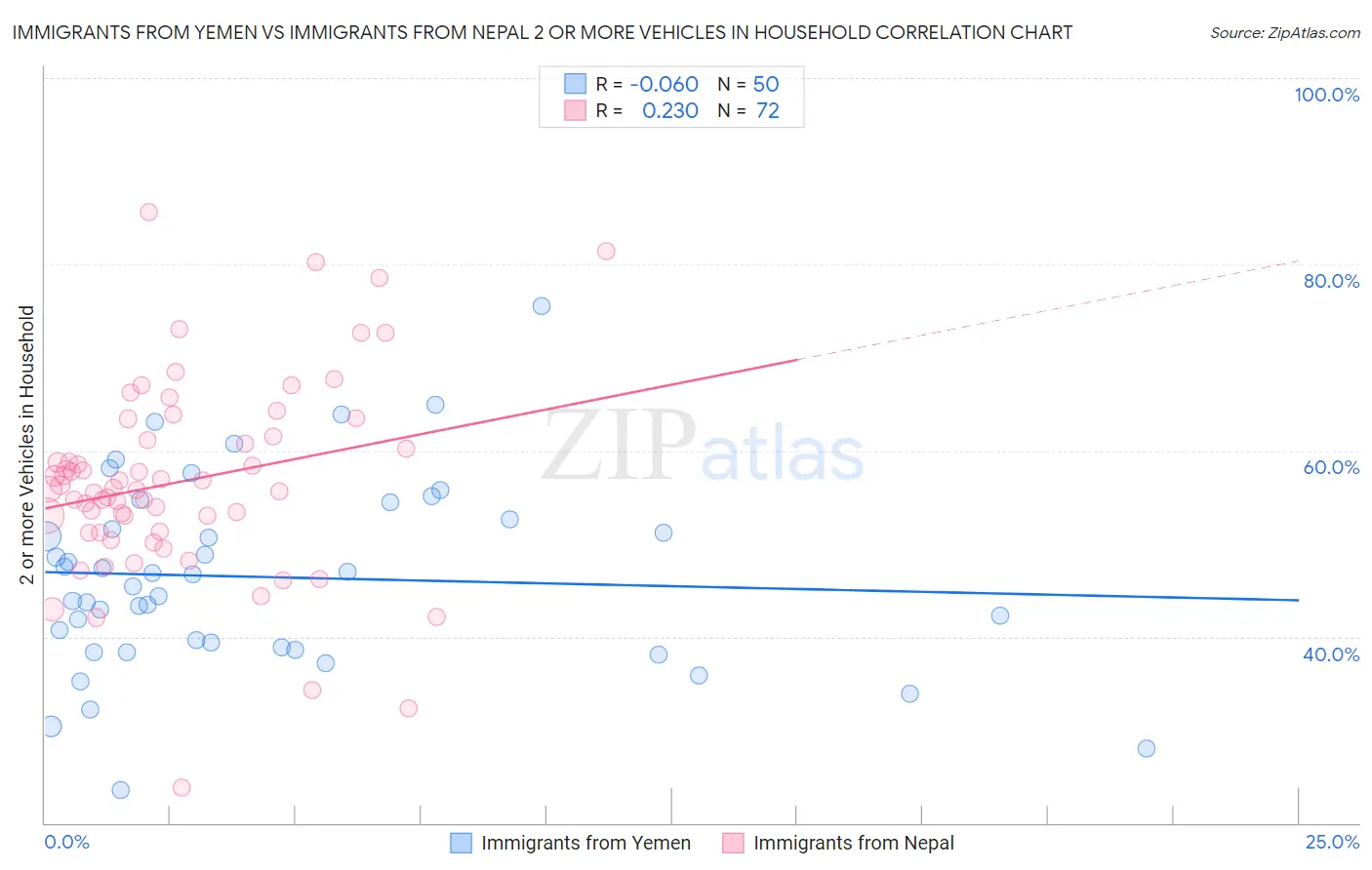 Immigrants from Yemen vs Immigrants from Nepal 2 or more Vehicles in Household