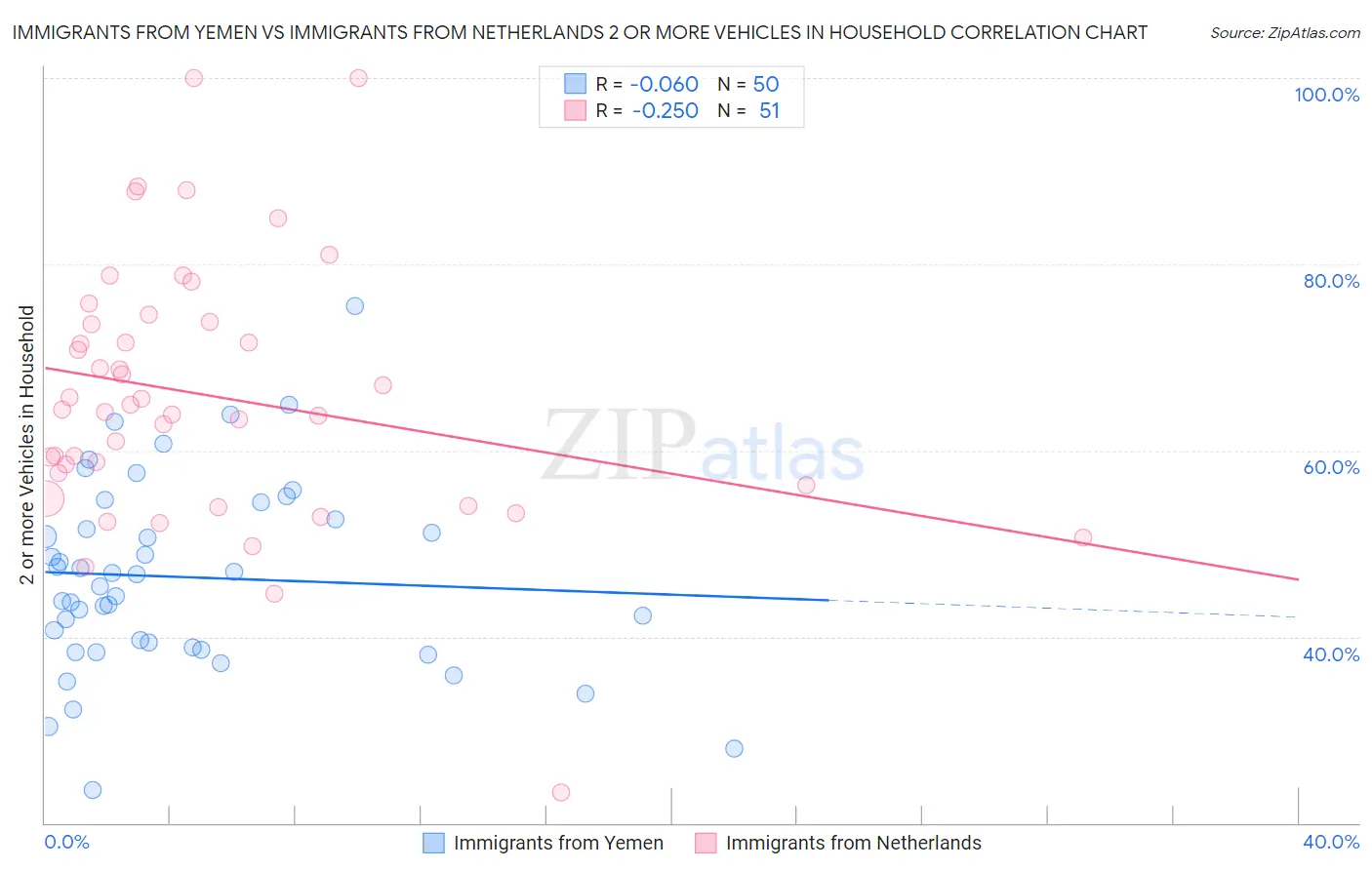 Immigrants from Yemen vs Immigrants from Netherlands 2 or more Vehicles in Household