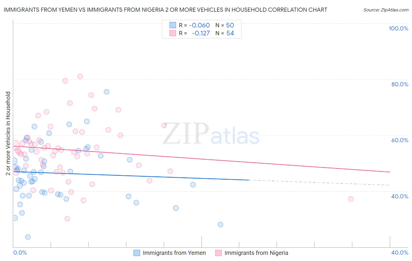 Immigrants from Yemen vs Immigrants from Nigeria 2 or more Vehicles in Household