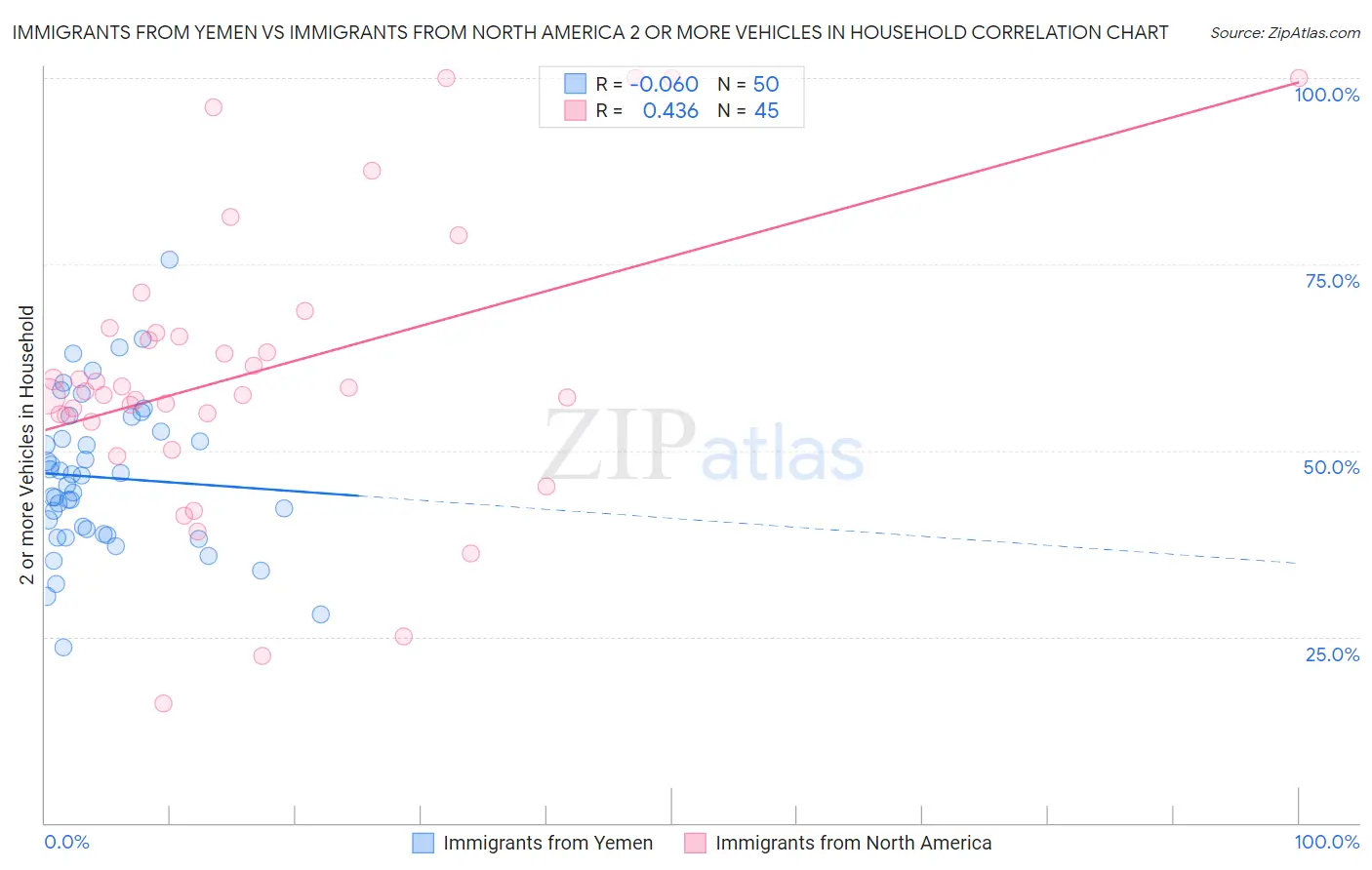 Immigrants from Yemen vs Immigrants from North America 2 or more Vehicles in Household