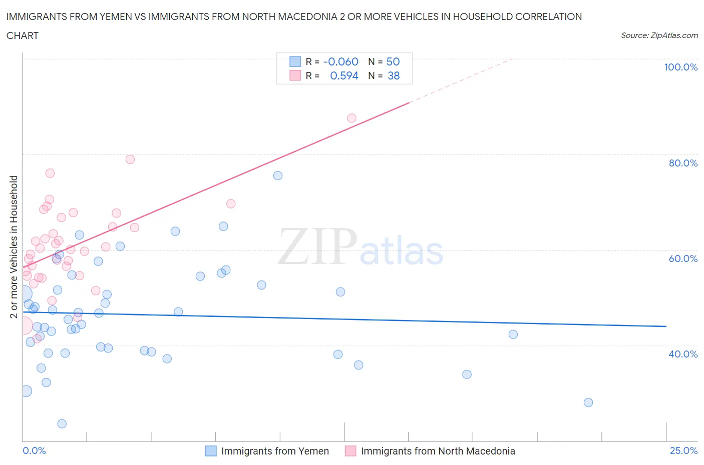 Immigrants from Yemen vs Immigrants from North Macedonia 2 or more Vehicles in Household