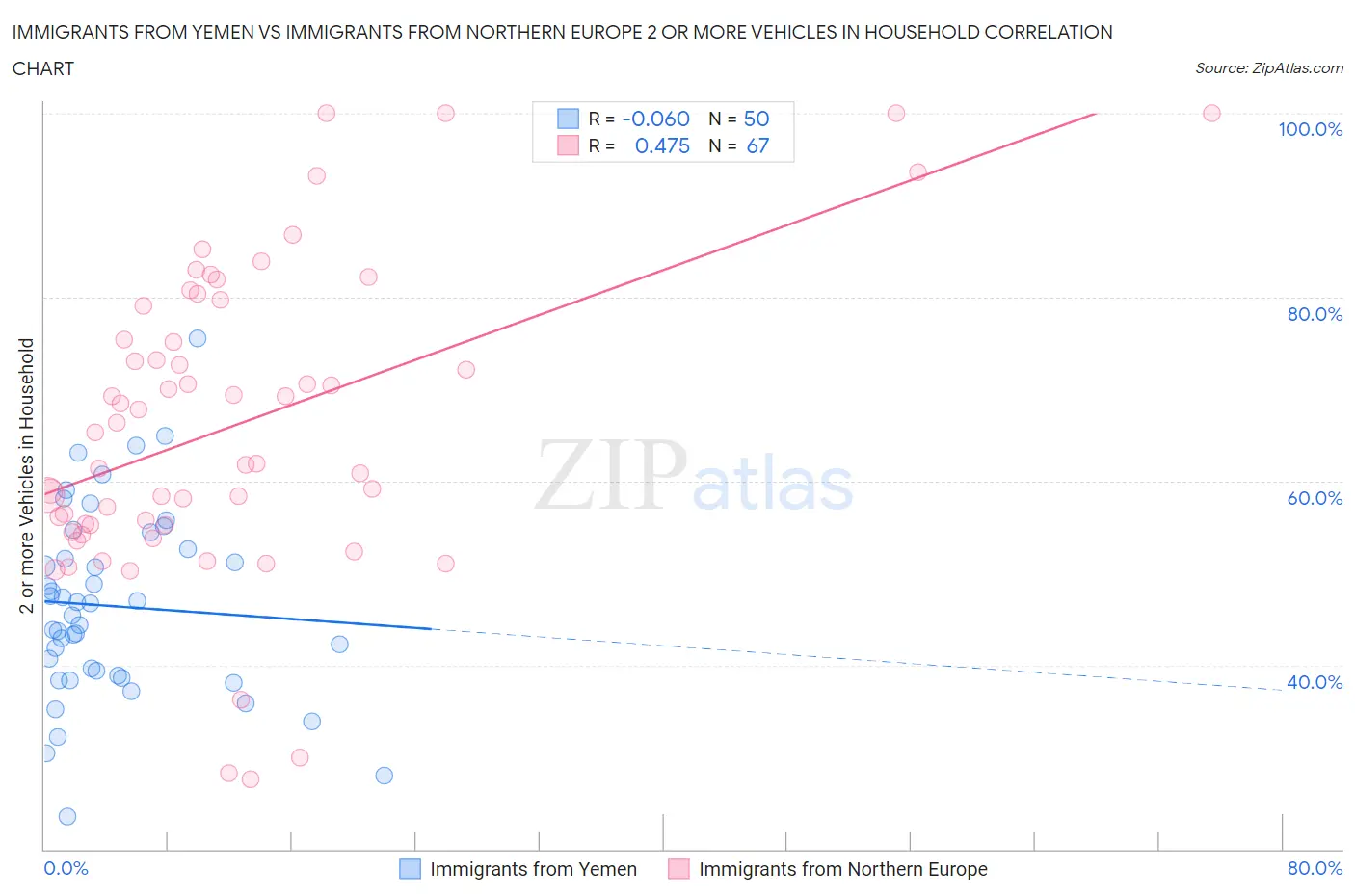 Immigrants from Yemen vs Immigrants from Northern Europe 2 or more Vehicles in Household