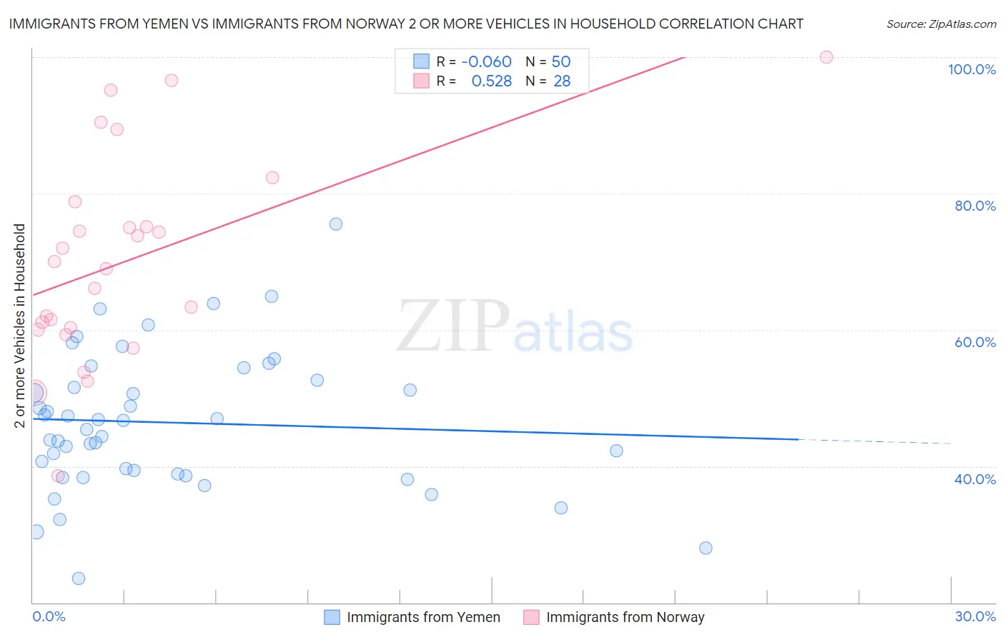 Immigrants from Yemen vs Immigrants from Norway 2 or more Vehicles in Household