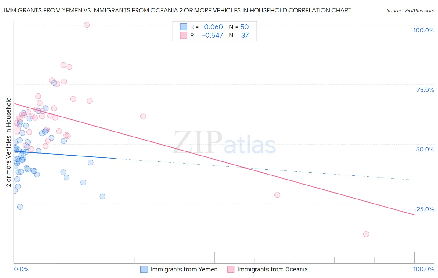 Immigrants from Yemen vs Immigrants from Oceania 2 or more Vehicles in Household