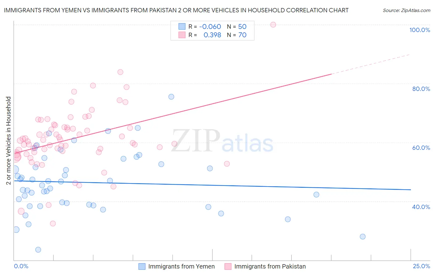 Immigrants from Yemen vs Immigrants from Pakistan 2 or more Vehicles in Household