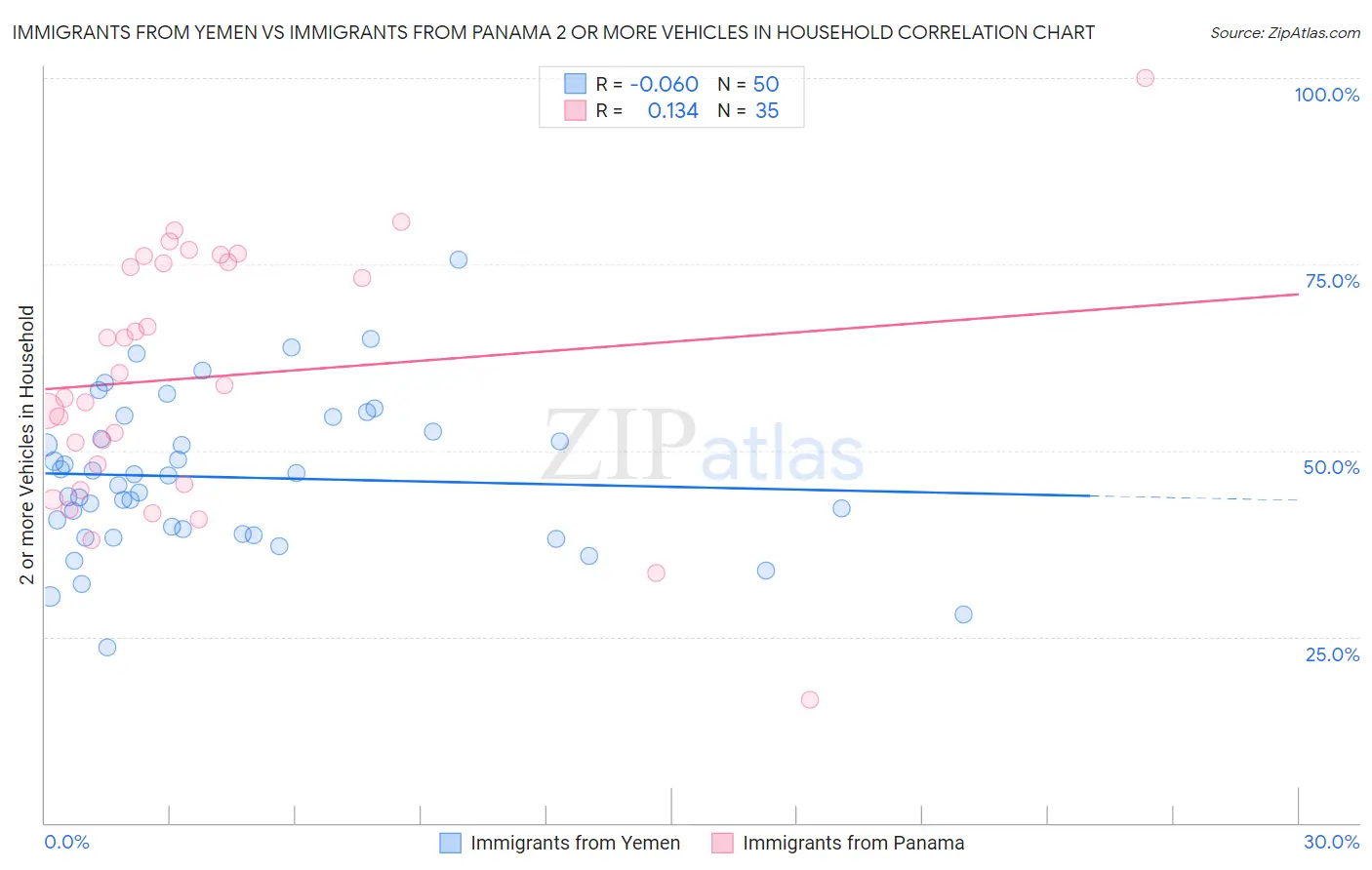 Immigrants from Yemen vs Immigrants from Panama 2 or more Vehicles in Household