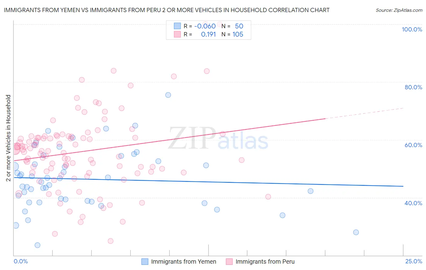 Immigrants from Yemen vs Immigrants from Peru 2 or more Vehicles in Household