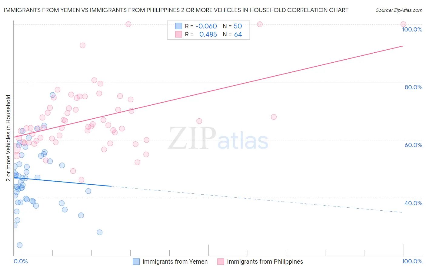 Immigrants from Yemen vs Immigrants from Philippines 2 or more Vehicles in Household