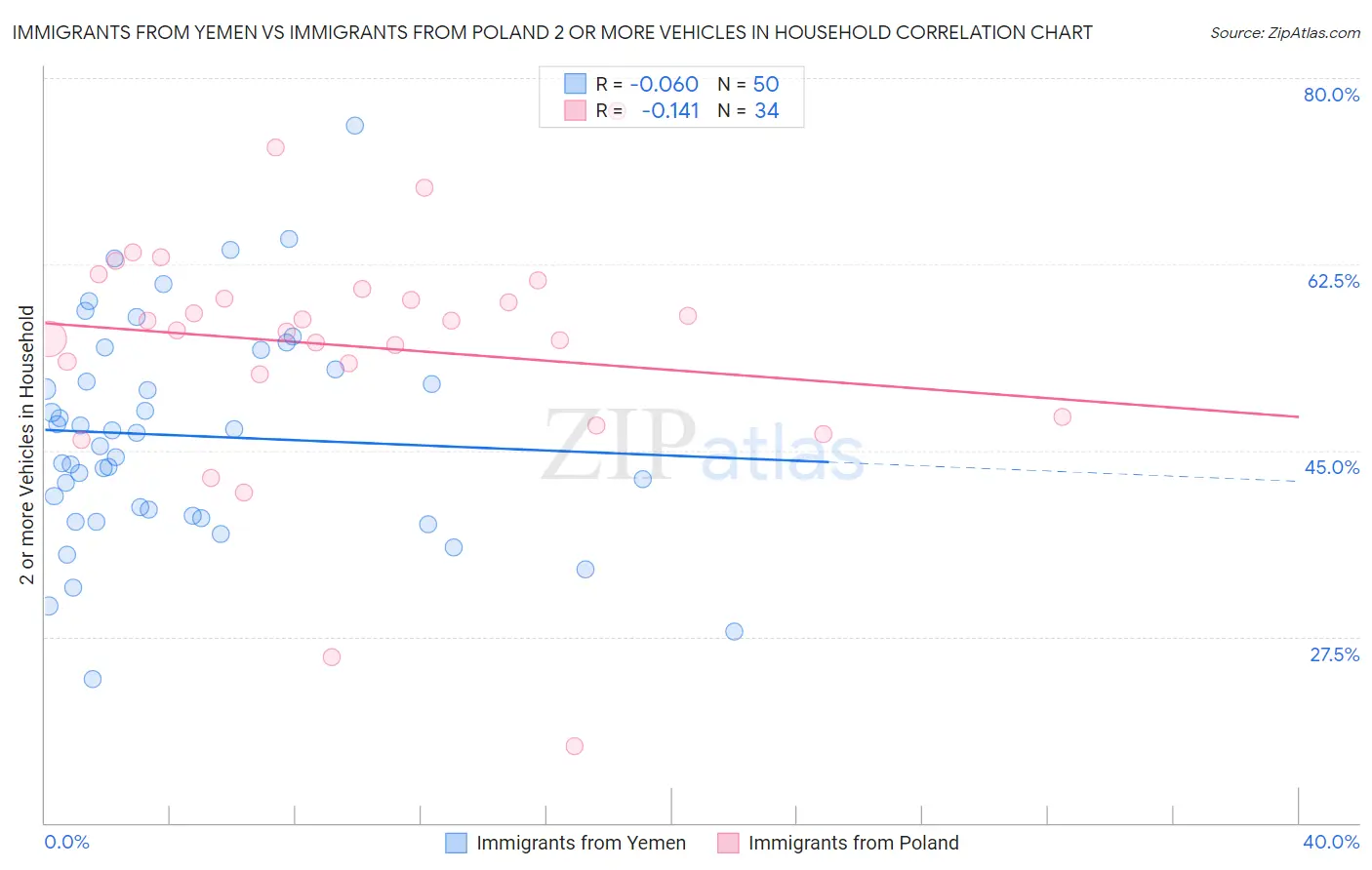 Immigrants from Yemen vs Immigrants from Poland 2 or more Vehicles in Household