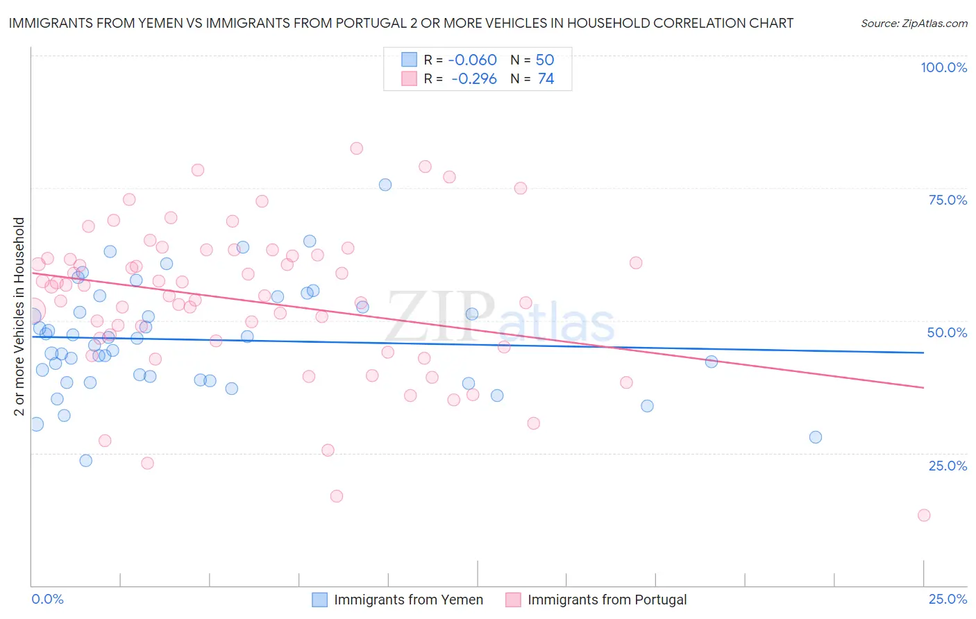 Immigrants from Yemen vs Immigrants from Portugal 2 or more Vehicles in Household