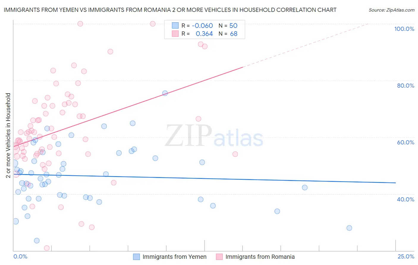 Immigrants from Yemen vs Immigrants from Romania 2 or more Vehicles in Household