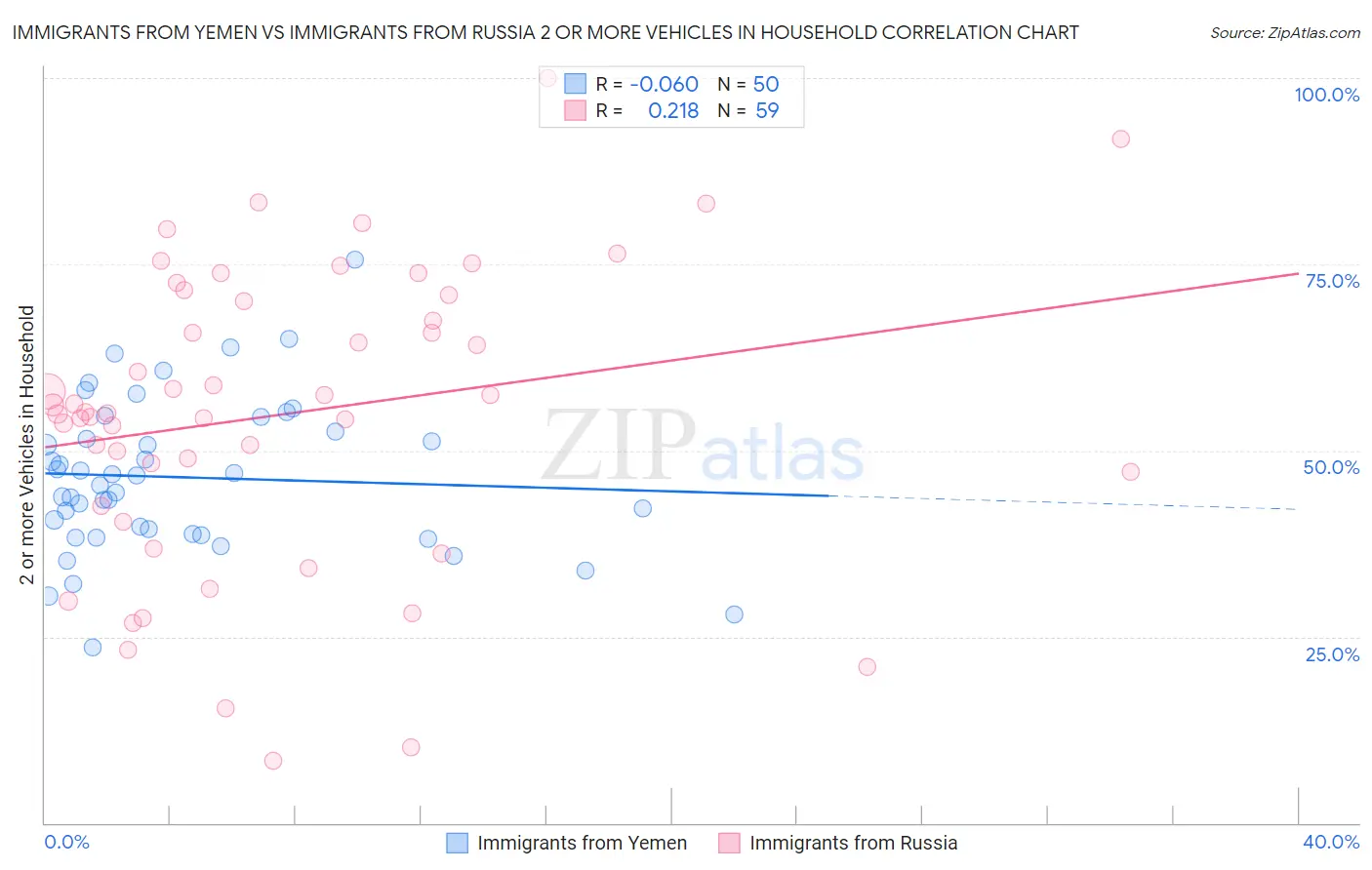 Immigrants from Yemen vs Immigrants from Russia 2 or more Vehicles in Household